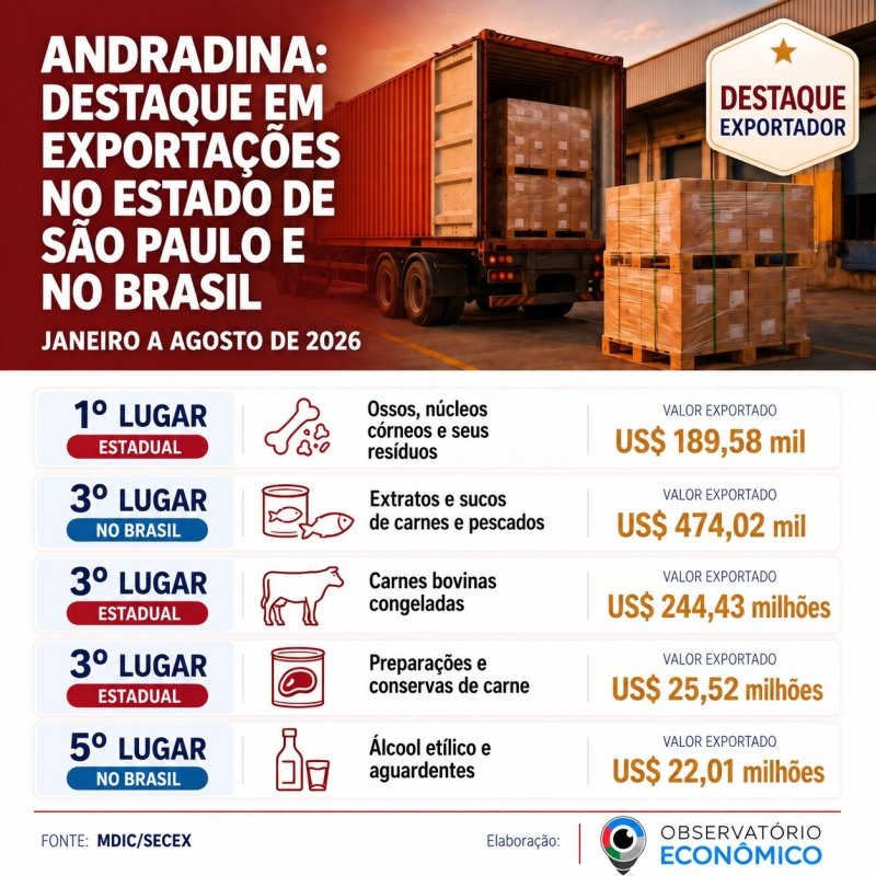Andradina é destaque nas exportações entre as maiores cidades em comércio exterior