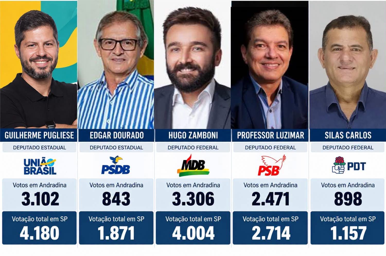 Andradina espalha votos nas urnas: veja como a cidade votou para deputado estadual e federal