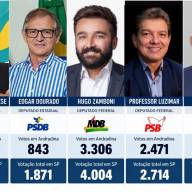 Andradina espalha votos nas urnas: veja como a cidade votou para deputado estadual e federal